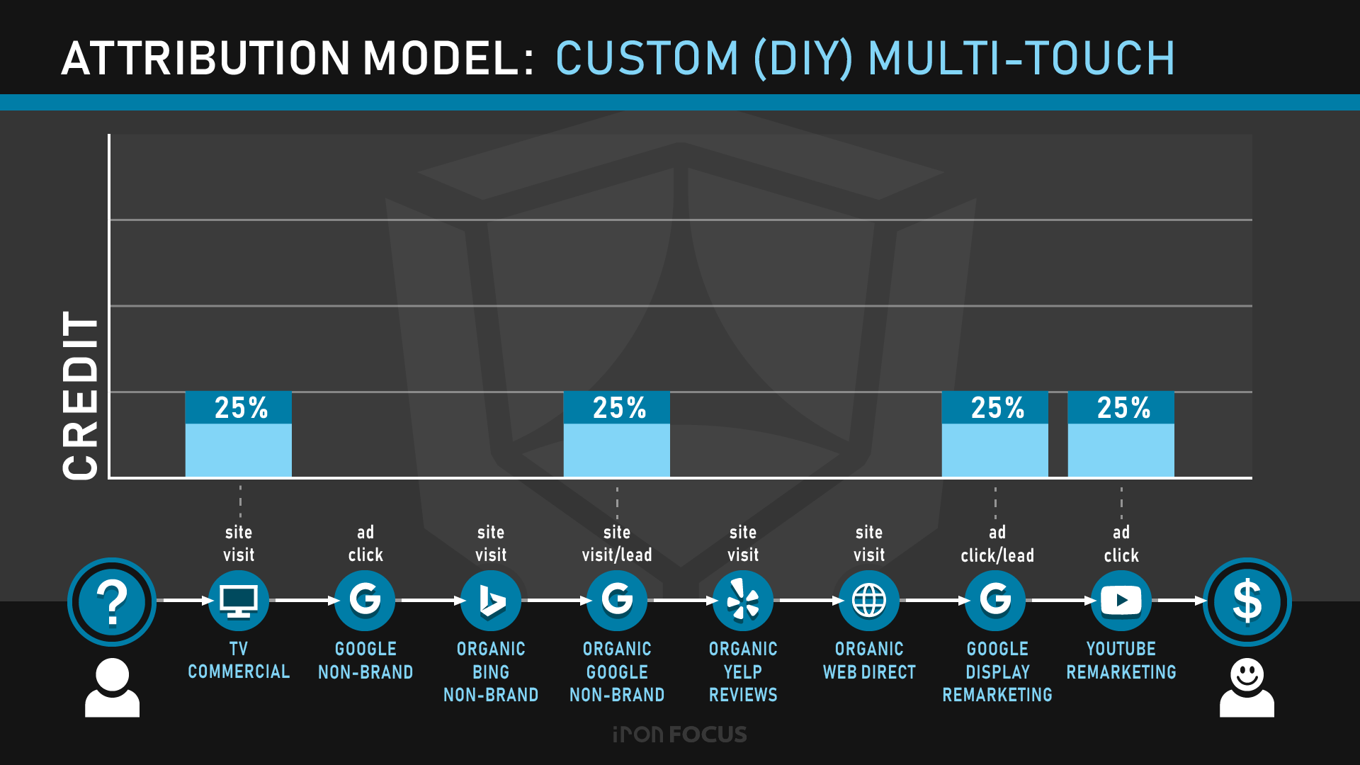 Attribution Model: Custom (DIY) Multi-Touch