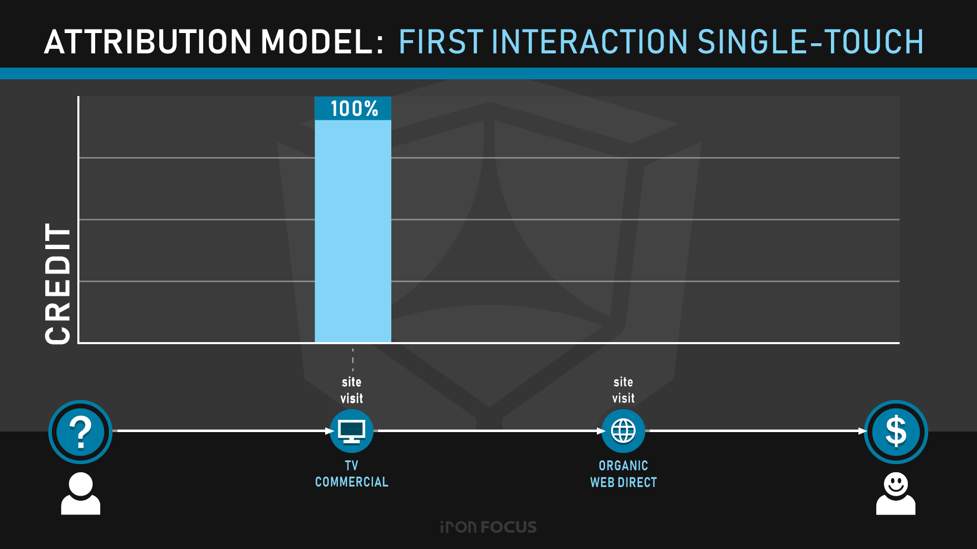 Attribution Model: First Interaction Single-Touch