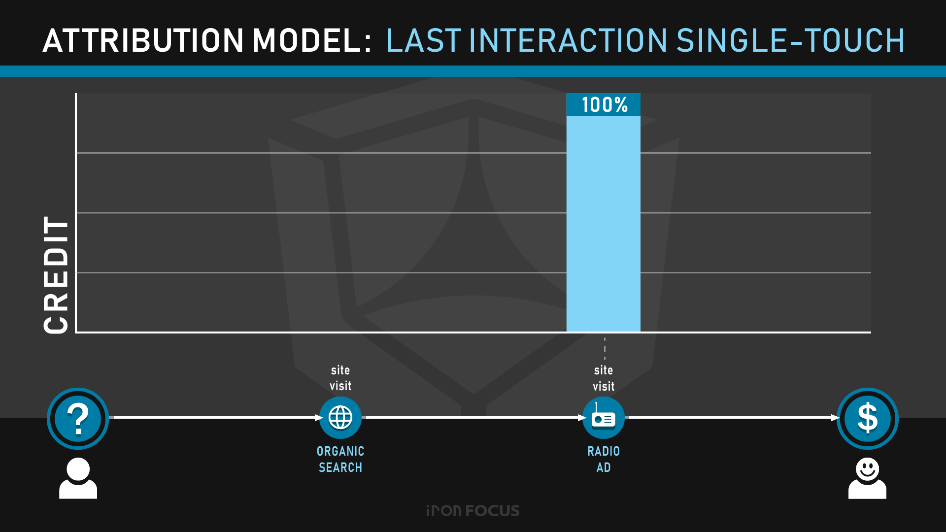 Attribution Model: Last Interaction Single-Touch