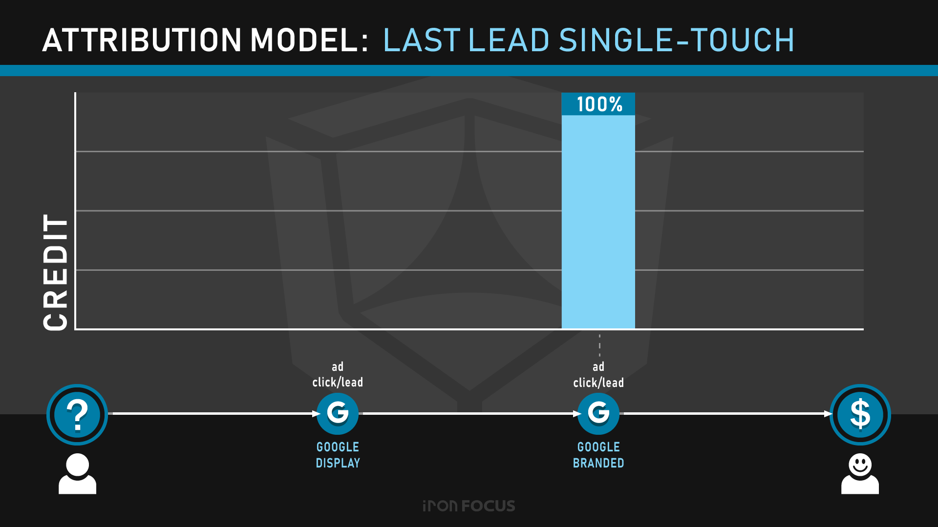 Attribution Model: Last Lead Single-Touch