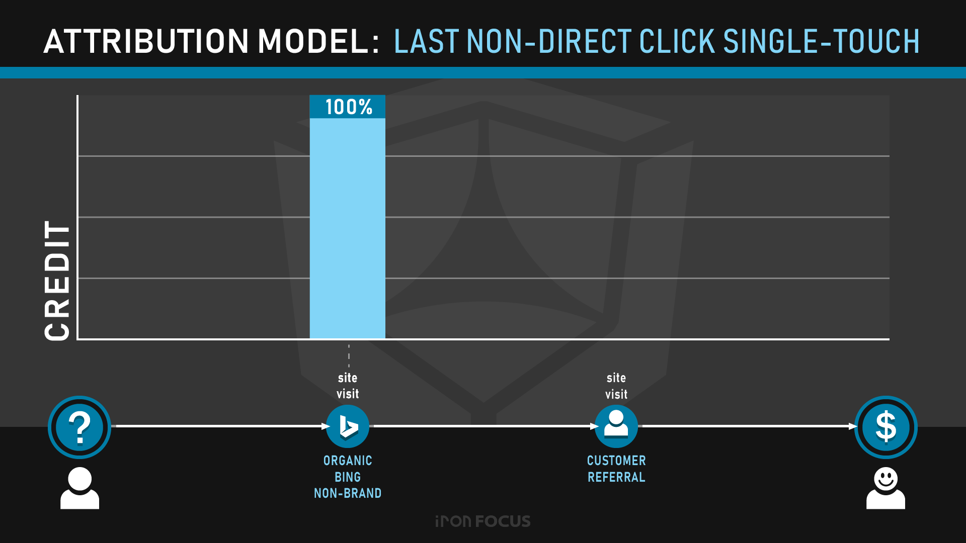 Attribution Model: Last Non-Direct Click Single-Touch