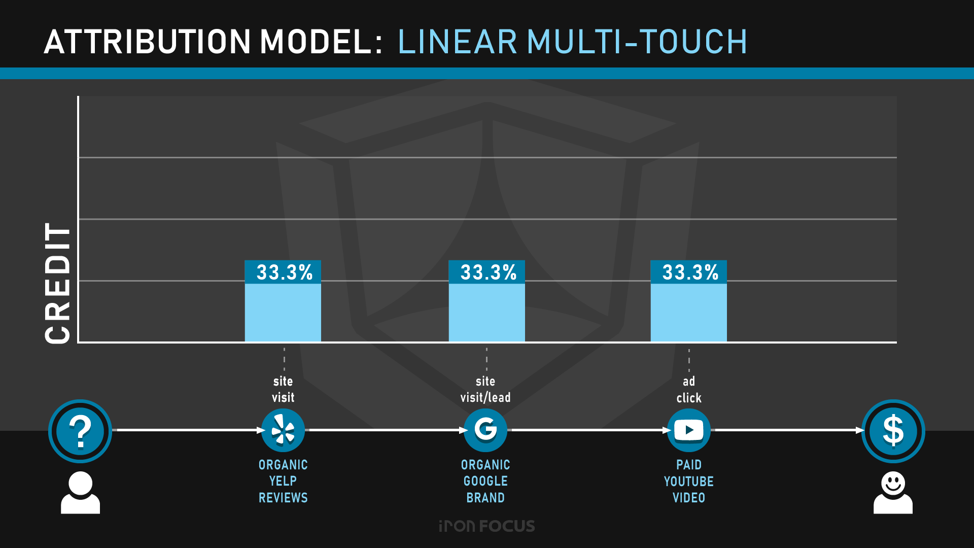 Attribution Model: Linear Multi-Touch