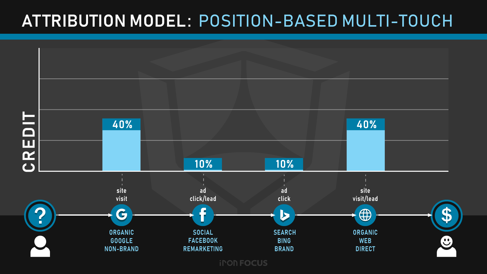 Attribution Model: Position-Based Multi-Touch